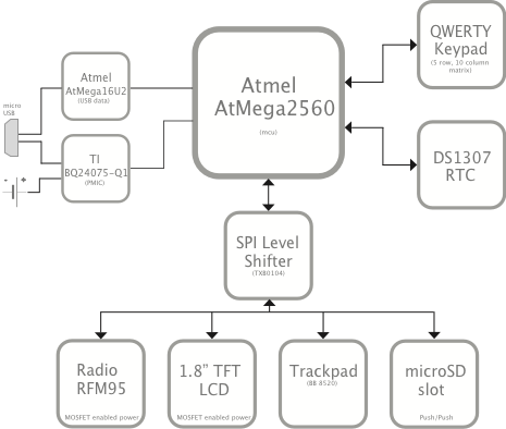 block diagram
